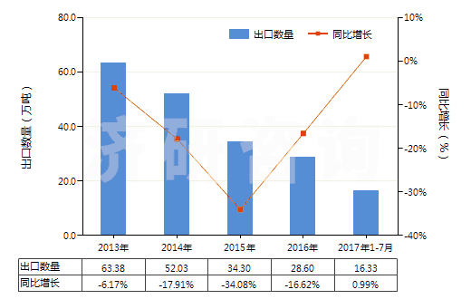 2013-2017年7月中國(guó)未煅燒石油焦(含硫量<3%)(HS27131110)出口量及增速統(tǒng)計(jì) 2013-2017年7月中國(guó)未煅燒石油焦(含硫量<3%)(HS27131110)出口量及增速統(tǒng)計(jì)